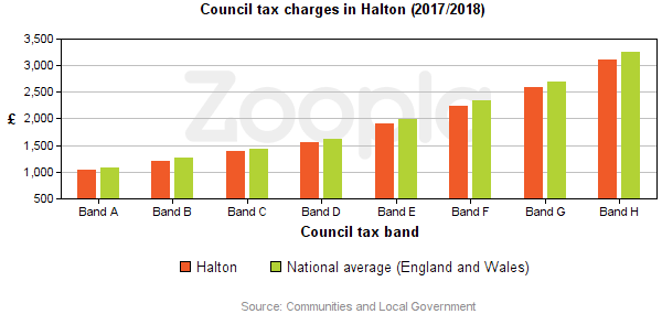 Council Tax Statistics